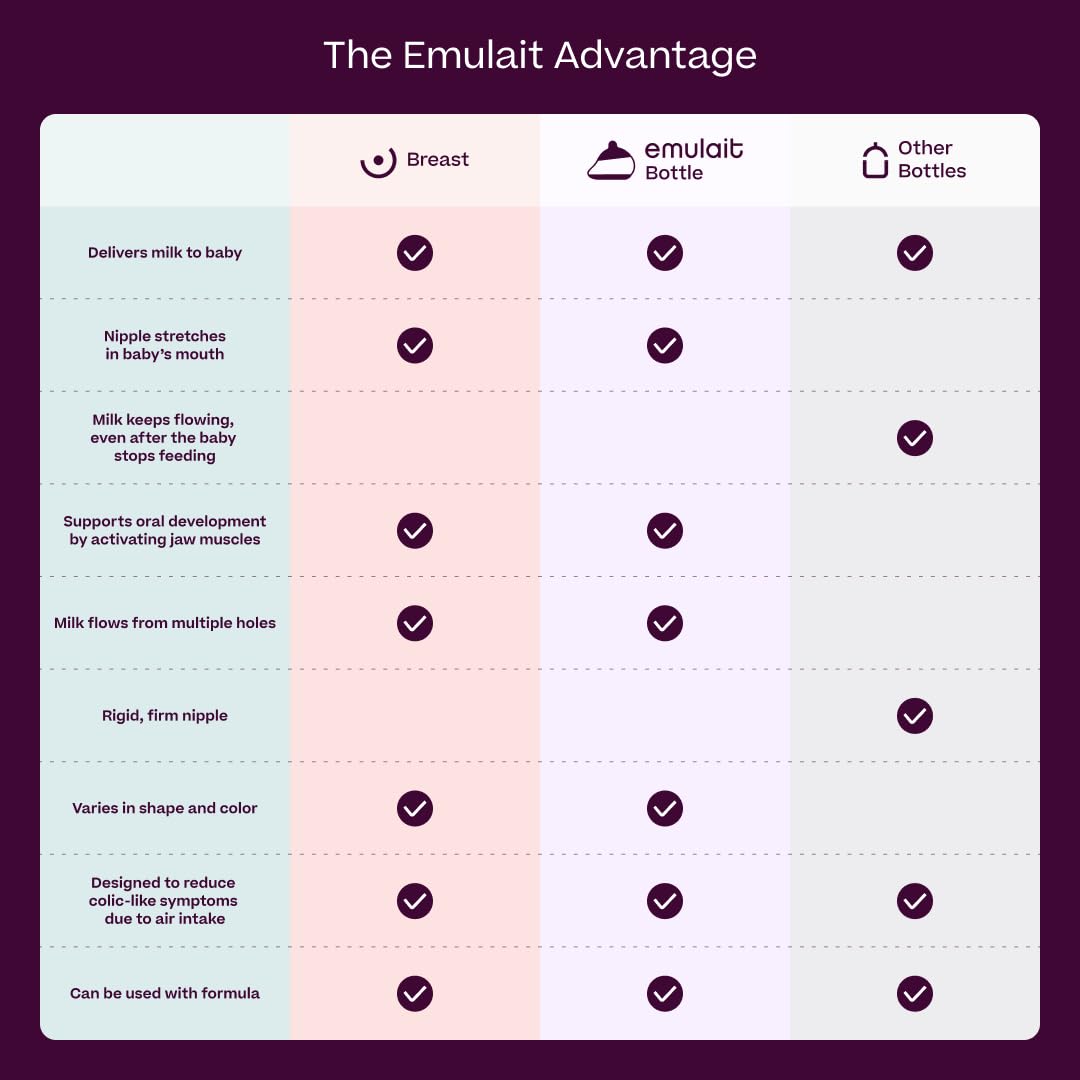 Baby Bottle Starter Kit Includes 2 Bottles 2 Nipples 2 Caps 2 Lids 2 Responsive Flow Valves, Cleaning Brush - Light - Shape 2-RFV