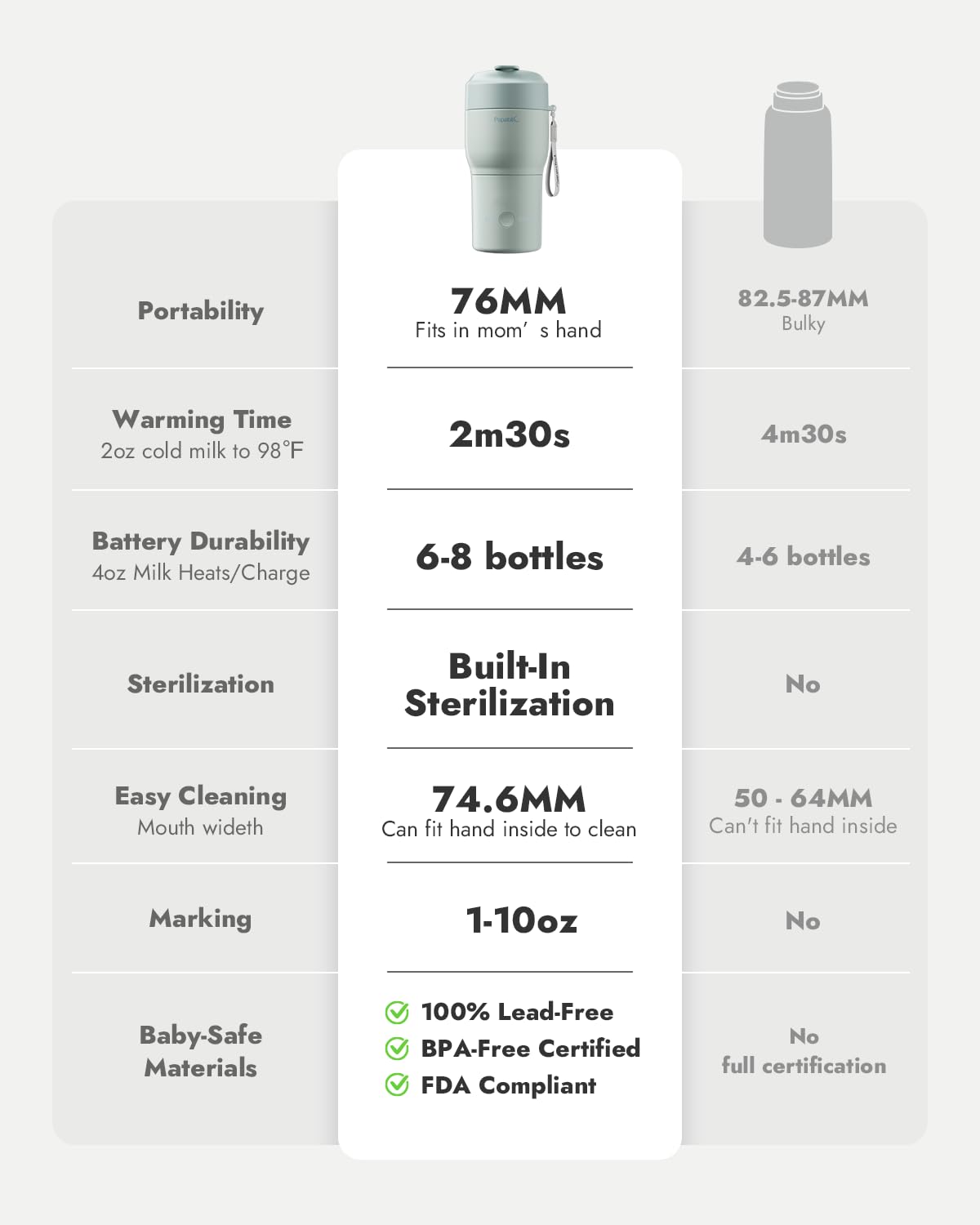 Papablic Pro Portable Bottle Warmer for Travel – Fast Heating, Built-in Sterilizer, 30W Fast Charge, 5-Temp Control, Easy-Clean Wide Mouth, Baby Milk Warmer for Breastmilk & Formula, Lilac Purple