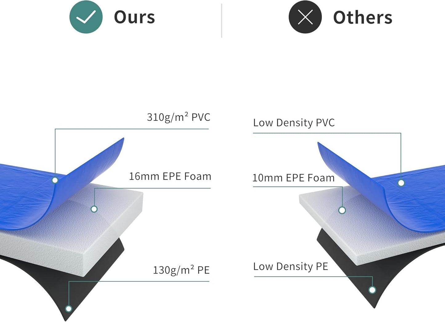 Trampoline Spring Cover, 10ft/12ft/14ft/15ft/16ft Trampoline Replacement Safety Pad, Waterproof Trampoline Accessories Pad for Round Frame