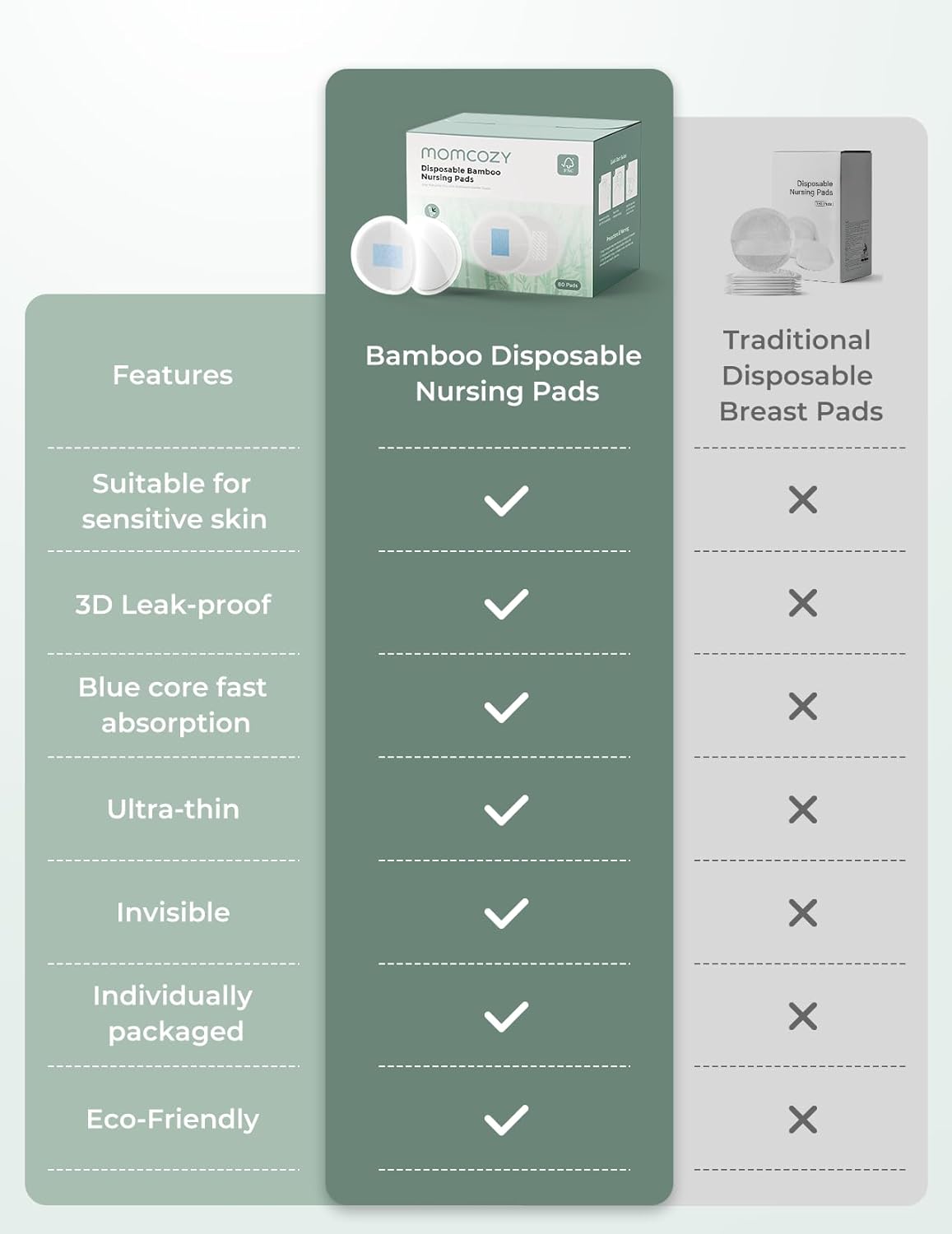 Momcozy Bamboo Disposable Nursing Pads, Advanced Blue Core for Ultra-Absorbent, Leakproof & 3D Design, Biodegradable for Sensitive Skin, Individually Wrapped, 80 Count