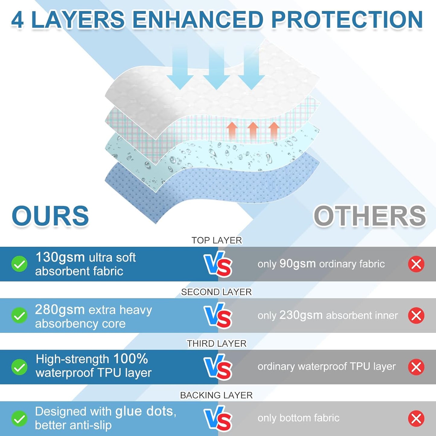 OUTCREATOR® Washable Bed Pads 18" x 24" (Pack of 3), Incontinence Mattress Protector, Anti-Slip Waterproof Underpads for Adults Kids Elderly Pets, Absorbency & Reusable Bedwetting Pads (Gray)