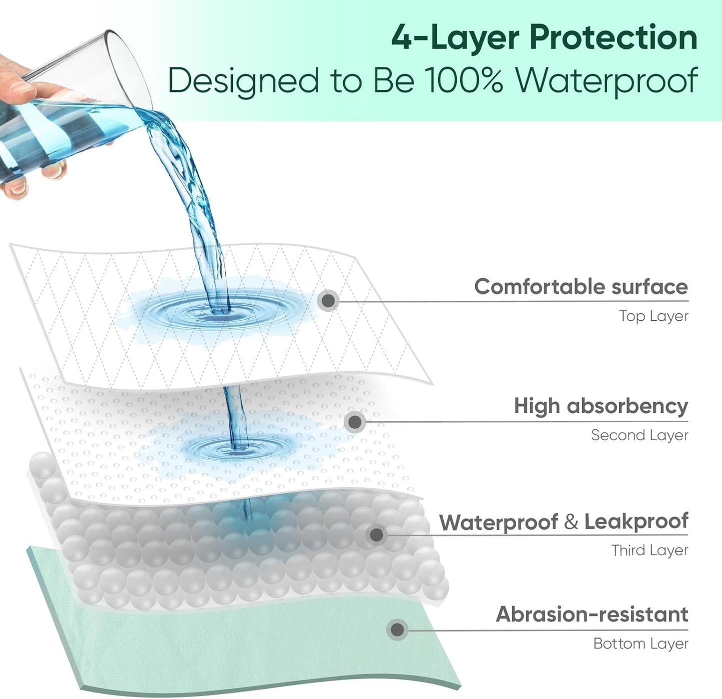 Bed Pads Washable Waterproof, Full (54" x 36", Pack of 1) Incontinence Bed Pads & Pee Pads, Perfect for Kids, Adults and Elderly